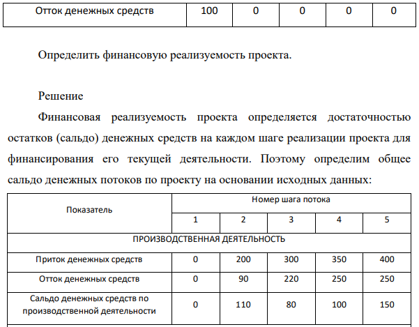 Денежные потоки от реализации инвестиционного проекта характеризуются следующими данными (тыс. руб.). Показатель Номер шага потока 1 2 3 4 5 ПРОИЗВОДСТВЕННАЯ ДЕЯТЕЛЬНОСТЬ Приток денежных средств 0 200 300 350 400 Отток денежных средств 0 90 220 250 250 ФИНАНСОВАЯ ДЕЯТЕЛЬНОСТЬ Приток денежных средств 100 0 0 0 0 Отток денежных средств 0 40 30 0 0 ИНВЕСТИЦИОННАЯ ДЕЯТЕЛЬНОСТЬ Приток денежных средств 50 0 0 0 0
