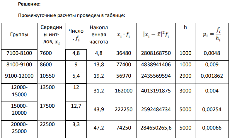 Распределение численности сотрудников коллекторских агентств одного из субъектов РФ по размерам среднедушевых денежных доходов в 2020 году (данные условные):