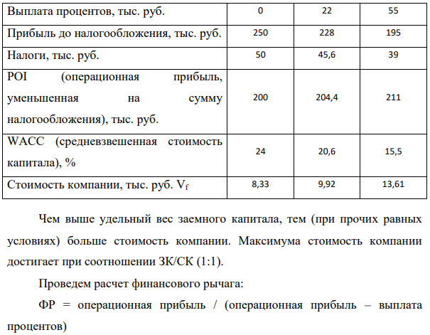 Рассчитать текущую рыночную стоимость компании путем деления POI (операционная прибыль, уменьшенная на сумму налогообложения) на средневзвешенную стоимость капитала (WACC). 2. Определить, как влияет изменение структуры капитала на стоимость компании