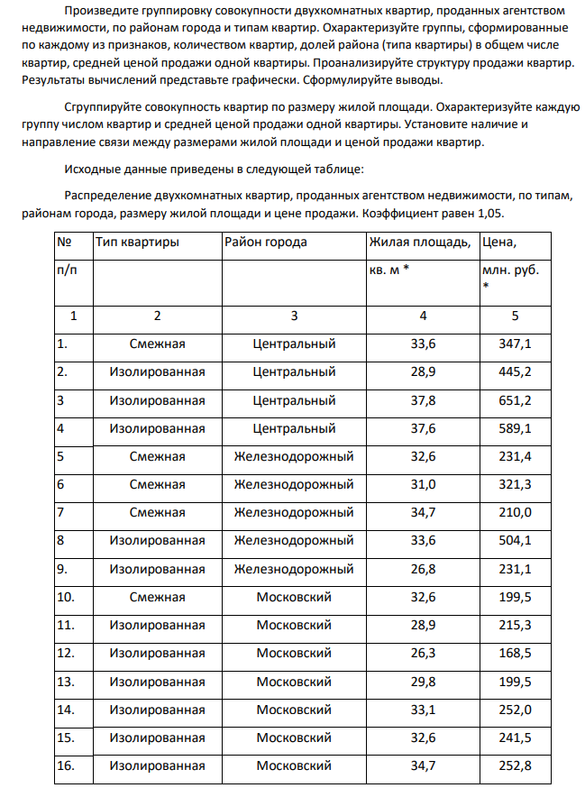 Произведите группировку совокупности двухкомнатных квартир, проданных агентством недвижимости, по районам города и типам квартир. Охарактеризуйте группы, сформированные по каждому из признаков, количеством квартир, долей района (типа квартиры) в общем числе квартир, средней ценой продажи одной квартиры.