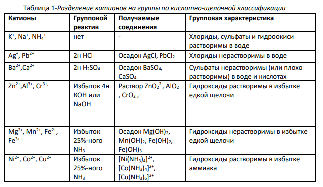 В растворе имеется смесь нескольких катионов различных аналитических групп. Опишите ход анализа данного раствора, при условии, что в растворе могли находиться следующие катионы NH4 + , Na+ , K+ , Mg2+, Ca2+, Ba2+, Fe3+ , Fe2+, Zn2+, Al3+, Cr3+, Mn2+ .