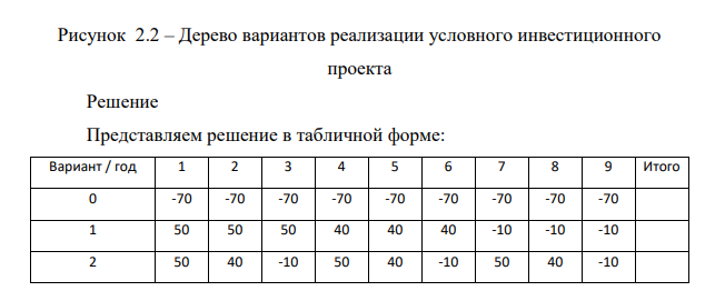 Рассчитайте ожидаемое значение чистой настоящей стоимости, а также дисперсию, среднеквадратическое отклонение и коэффициент вариации как меры риска для проекта, дерево вариантов которого приведено на рис. 2.2 при i = 5%.