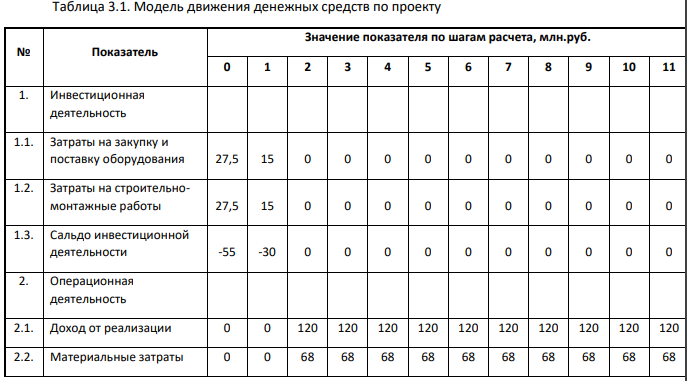 Составляющие потоков по операционной и инвестиционной деятельности проекта, реализуемого предприятием, представлены в табл. 2. Ставка дисконтирования Y1,Y2 равна: Таблица 3. Ставка дисконтирования Вариант 4 Y1 11% Y2 18% Требуется: По данным табл. 2 сформировать модель движения денежных средств по проекту, относя необходимые составляющие денежных потоков к операционной и инвестиционной деятельности. Определить чистую сегодняшнюю стоимость потока реальных денег проекта, генерируемого на различных шагах расчета, а также их суммарную (накопленную) стоимость. Расчет провести с учетом различных ставок дисконтирования.