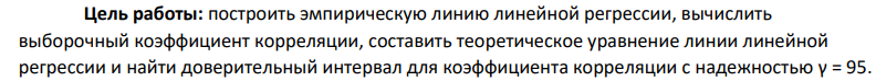 построить эмпирическую линию линейной регрессии, вычислить выборочный коэффициент корреляции, составить теоретическое уравнение линии линейной регрессии и найти доверительный интервал для коэффициента корреляции с надежностью γ = 95.