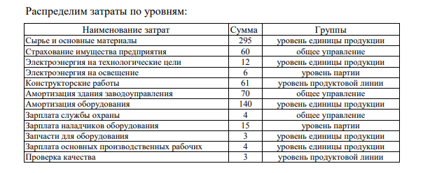Организация, производящая видеодиски, планирует переход с традиционной системы учета затрат на учет по основным бизнеспроцессам. Планируются следующие затраты на январь, тыс. руб