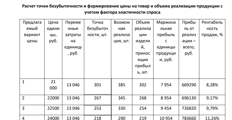 Результаты маркетинговых исследований позволяют надеяться на реализацию изделия А в диапазоне цен, приведенном в таблице 6.9. Проведите расчет точек безубыточности, если известно, что переменные затраты составляют 13 046 руб. на ед., а постоянные - 2 393 000 руб. в год. З