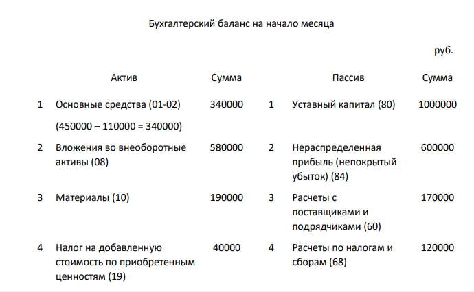 Задание 1) Составить начальный баланс на основании остатков по счетам 2) Открыть счета бухгалтерского учета, отразить операции на счетах, вывести конечные сальдо 3) Составить баланс на конец месяца