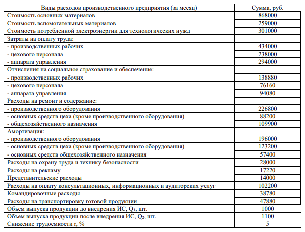 Расчет экономического эффекта от внедрения информационной системы вследствие снижения трудоемкости и роста объема выпуска продукции. 1. Проведите группировку расходов по статьям затрат и выделите из них условно-переменные и условно-постоянные расходы