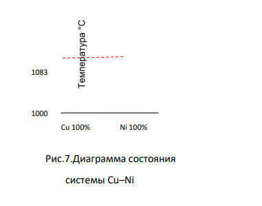 Определите температуру затвердевания и плавления сплава, содержащего 60% Ni и 40% Cu. Диаграмма плавкости на рисунке 7.