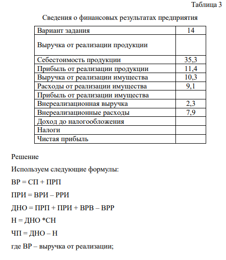 На основе имеющихся данных предприятий НГК заполните табл. 3. В расчетах учтите, что доходы и расходы от чрезвычайных ситуаций отсутствуют, ставка налогов 20 %.