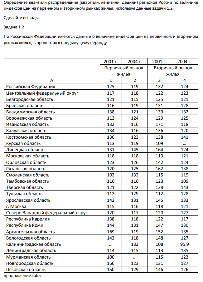 Определите квантили распределения (квартили, квинтили, децили) регионов России по величине индексов цен на первичном и вторичном рынках жилья, используя данные задачи 1.2. Сделайте выводы
