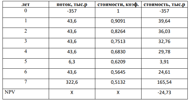 Фирма «Бета» планирует осуществить модернизацию оборудования одного из своих подразделений. Объем инвестиционных затрат оценивается в 357 тыс. р. В течение предстоящих семи лет в результате данных мероприятий ожидается получать денежный поток в размере 43,6 тыс. р.