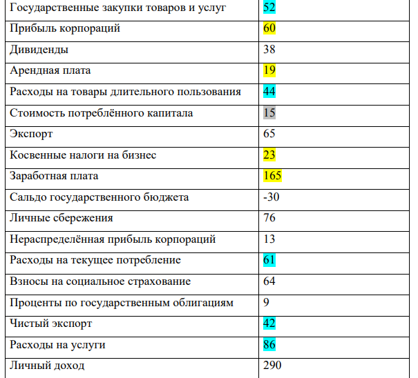 Экономики страны характеризуется следующими макроэкономическими показателями: