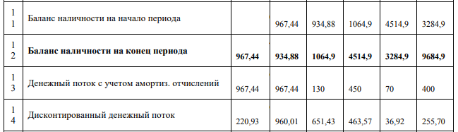 Предприятие ООО «ВолгаПроспектИнвестФонд» планирует запустить производство нового продукта. Финансирование инвестиций предполагается по следующей схеме: № п/п Показатель значение 1. Объем инвестиций по проекту, млн. руб. 23