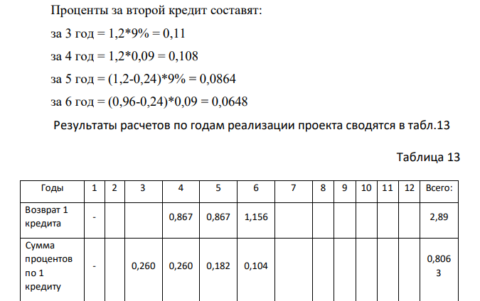 Источники и условия финансирования проекта