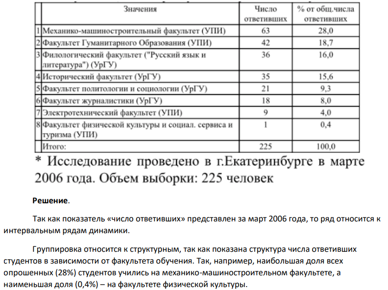 Определить тип статистического ряда и вид группировки Факультеты, на которых учатся опрошенные студенты