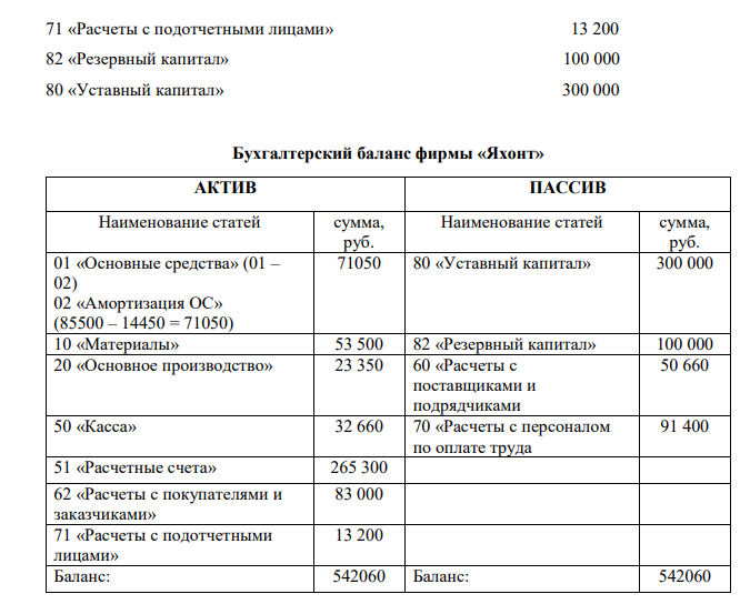 Составить бухгалтерский баланс на начало отчетного периода (для этого использовать приведенный макет таблицы). Остатки на синтетических счетах указаны в рублях: 01 «Основные средства 85500