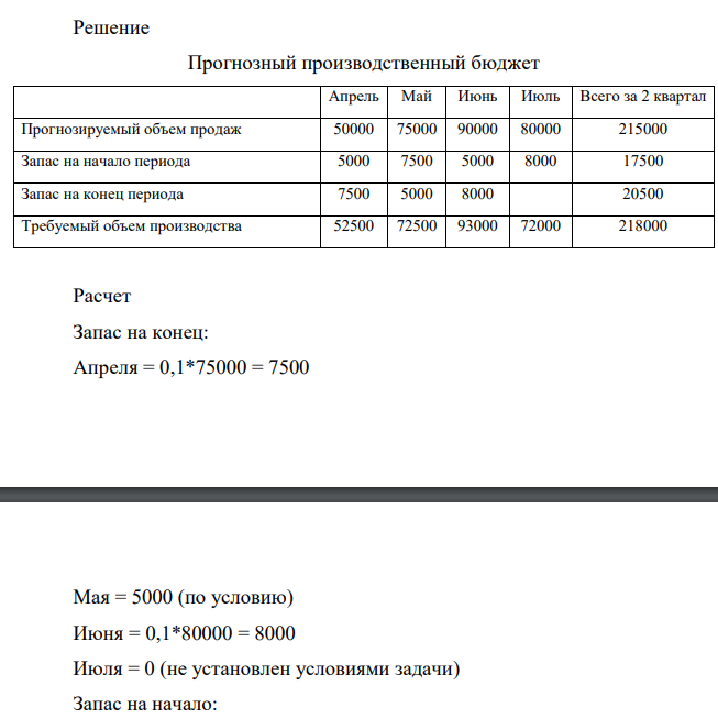 Компания Down Under Products Ltd. имеет следующий прогнозируемый объем продаж популярного бумеранга на ближайшие четыре месяца. Период Объем продаж (в единицах продукции) Апрель 50000 Май 75000 Июнь 90000 Июль 80000