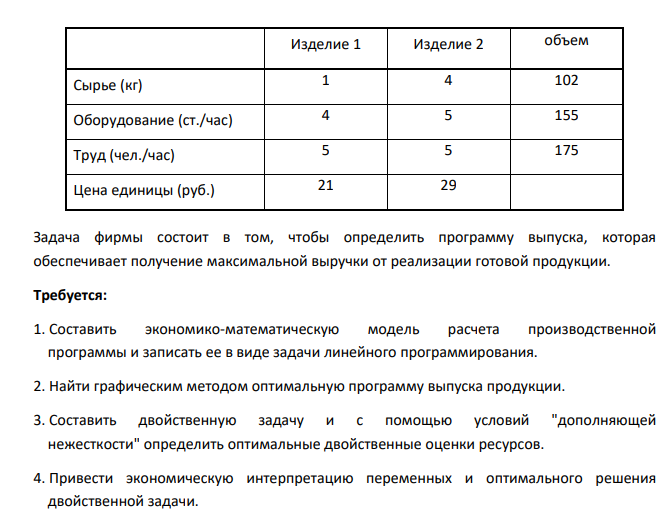 Фирма производит два вида изделий, используя три вида ресурсов, и получает доход от реализации выпущенной продукции. Нормативы затрат ресурсов на единицу выпускаемой продукции, наличные объемы ресурсов и цены реализации продукции приведены в таблице.