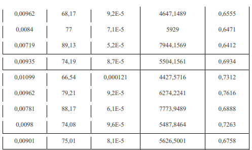 Гиперболическое уравнение регрессии имеет вид y = b/x + a Формально критерий МНК можно записать так: S = ∑(yi - y · i) 2 → min Система нормальных уравнений.