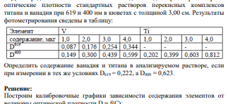 Для определения катионов титана и ванадия в водном растворе измерили оптические плотности стандартных растворов перекисных комплексов титана и ванадия при 619 и 400 нм в кюветах с толщиной 3,00 см. Результаты фотометрирования сведены в таблицу