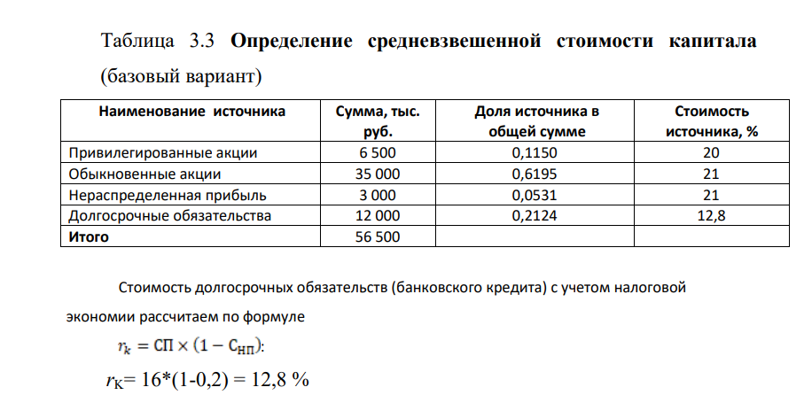 Определение средневзвешенной стоимости капитала (базовый вариант) Наименование источника Сумма, тыс. руб. Доля источника в общей сумме Стоимость источника, % Привилегированные акции 6 500 0,1150 20 Обыкновенные акции 35 000 0,6195