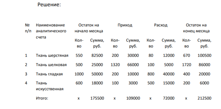 Рассчитать остатки по оборотной ведомости аналитического счета. № п/п Наименование аналитического счета Остаток на начало месяца Приход Расход Остаток на конец месяца