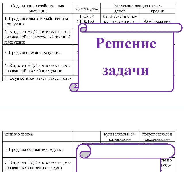 За январь текущего года в ГУП «Октябрьское», занимающемся произ- водством и реализацией сельскохозяйственной продукции и другими видами деятельности, осуществлены следующие операции: продано сельскохозяйственной продукции на 14 360 руб. , НДС - 10%; продано прочей продукции на 94 550 руб. , НДС - 18%