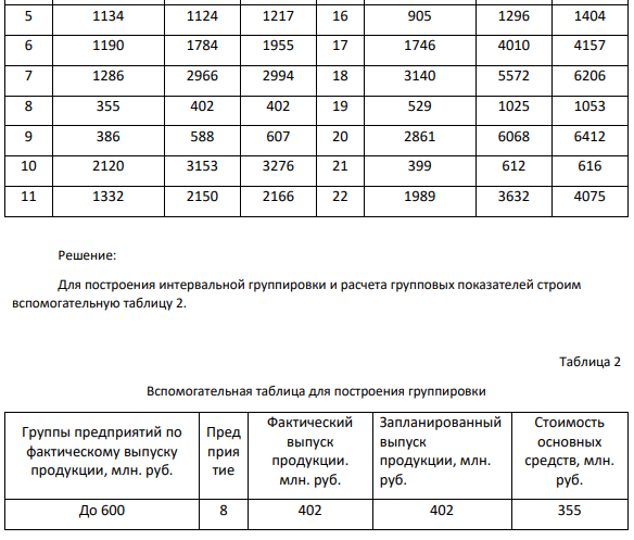 Задача 2  По исходным данным, представленным в таблице 1, произведите группировку предприятий по фактическому выпуску продукции, образовав следующие группы (в млн. руб.): до 600, от 601 до 1 200, от 1 201 до 2 000, от 2 001 до 2 800, от 2 801 до 3 800, свыше 3 800.