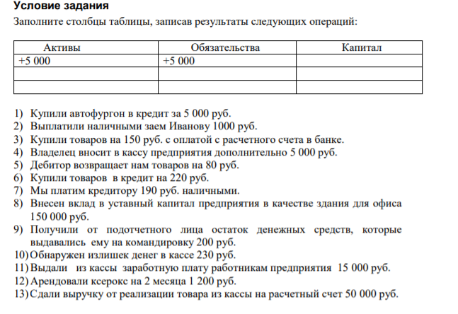 Условие задания Заполните столбцы таблицы, записав результаты следующих операций: Активы Обязательства Капитал +5 000 +5 000 1) Купили автофургон в кредит за 5 000 руб.