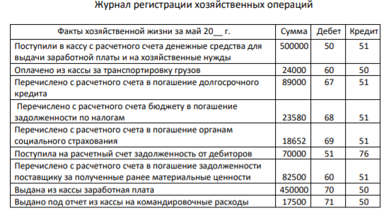 На основании хозяйственных операций организации составить бухгалтерские проводки. Рассчитать остаток денежных средств в кассе предприятия. На начало дня в кассе находилось 10300 руб.