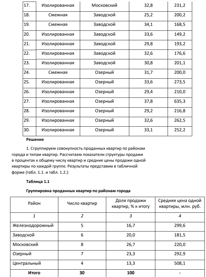 Произведите группировку совокупности двухкомнатных квартир, проданных агентством недвижимости, по районам города и типам квартир. Охарактеризуйте группы, сформированные по каждому из признаков, количеством квартир, долей района (типа квартиры) в общем числе квартир, средней ценой продажи одной квартиры.