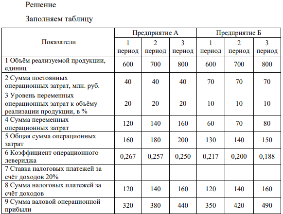 На основе приведённых данных рассчитать эффект операционного левериджа на предприятиях А и Б. Сделать обоснованные выводы о влиянии операционного левериджа на деятельность предприятия.