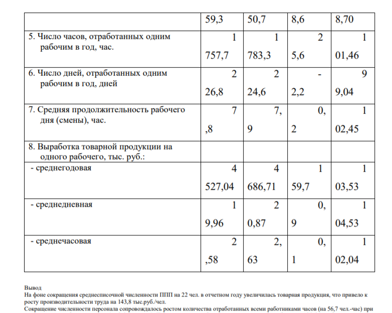 Рассчитать производительность труда, среднегодовую, среднедневную и среднечасовую выработку одного рабочего