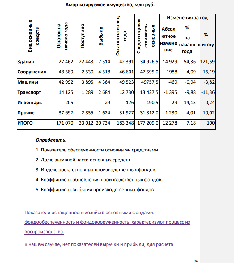 . Амортизируемое имущество, млн руб. Вид основных средств Остаток на начало года Поступило Выбыло Остаток на конец года Среднегодовая стоимость основных средств Изменения за год Абсол ютное измене ние % на начало года % к итогу