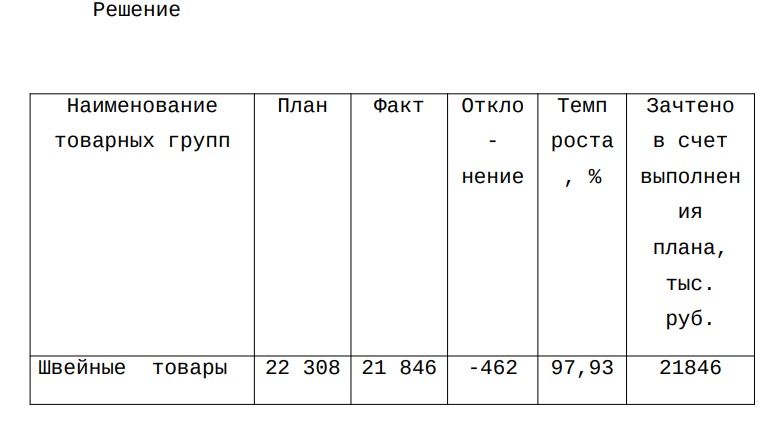 Оцените выполнение плана по объему и структуре розничного товарооборота по товарным группам. Назовите источники информации для анализа