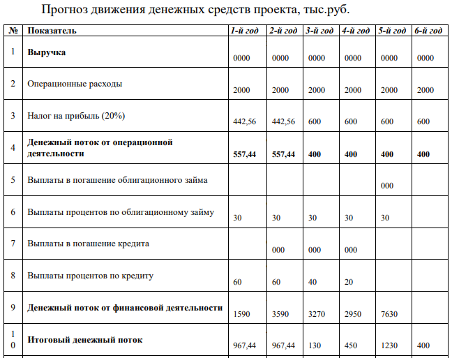 Предприятие ООО «ВолгаПроспектИнвестФонд» планирует запустить производство нового продукта. Финансирование инвестиций предполагается по следующей схеме: № п/п Показатель значение 1. Объем инвестиций по проекту, млн. руб. 23