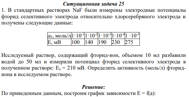 В стандартных растворах NaF были измерены электродные потенциалы фторид селективного электрода относительно хлорсеребряного электрода и получены следующие данные: Исследуемый раствор, содержащий фторид-ион, объемом 10 мл разбавили водой до 50 мл и измерили потенциал фторид селективного электрода в полученном растворе: Ех = 210 мВ.