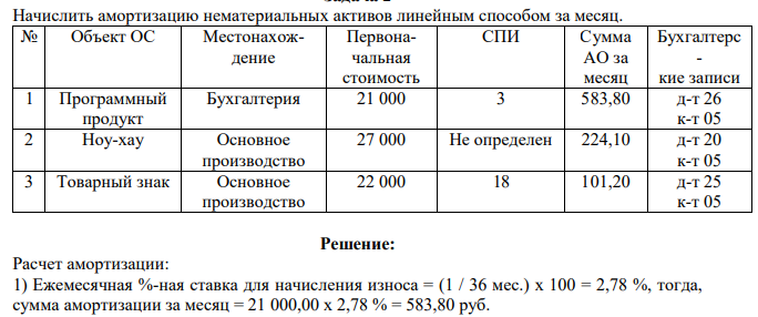 Начислить амортизацию нематериальных активов линейным способом за месяц. № Объект ОС Местонахождение Первоначальная стоимость СПИ Сумма АО за месяц Бухгалтерс - кие записи 1 Программный продукт Бухгалтерия 21 000 3 583,80 д-т 26 к-т 05