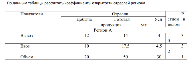 По данным таблицы рассчитать коэффициенты открытости отраслей региона. Показатели Отрасли Р егион в целом Добыча Готовая продукция Усл уги Регион А Вывоз 12 14 4 3 0