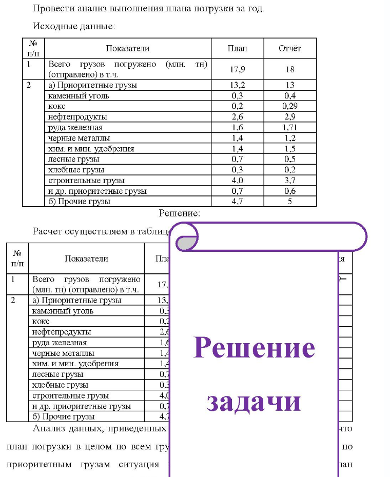 Провести анализ выполнения плана погрузки за год. Исходные данные: № п/т Показатели План Отчёт Всего грузов погружено (млн. тн) (отправлено) в т.ч. a) Приоритетные грузы каменный уголь кокс нефтепродукты руда железная черные металлы хим. и мин.