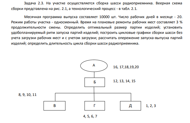 На участке осуществляется сборка шасси радиоприемника. Веерная схема сборки представлена на рис. 2.1, а технологический процесс - в табл. 2.1. Месячная программа выпуска составляет 10000 шт. Число рабочих дней в месяце - 20. Режим работы участка - односменный. Время на плановые ремонты рабочих мест составляет 3 % продолжительности смены