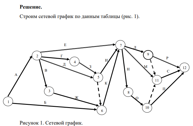 Построить сетевой график