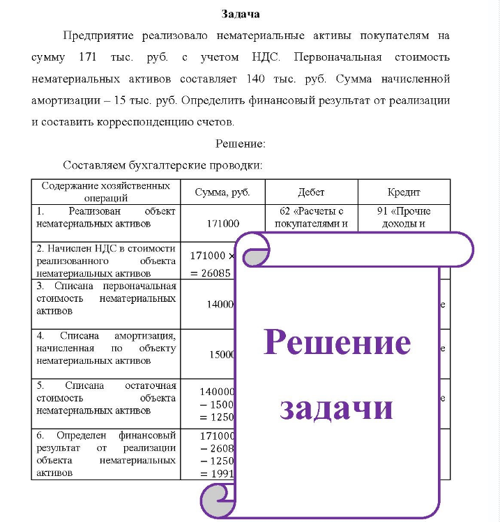 Задача Предприятие реализовало нематериальные активы покупателям на сумму 171 тыс. руб. с учетом НДС. Первоначальная стоимость нематериальных активов составляет 140 тыс. руб. Сумма начисленной амортизации - 15 тыс. руб.