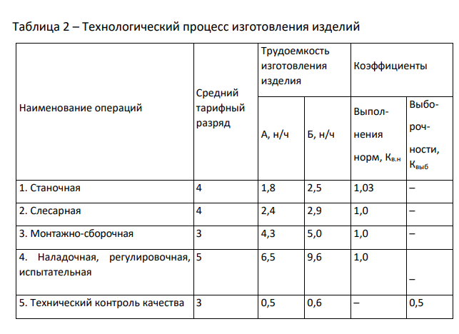 Исходные данные для выполнения расчетно-графического задания.