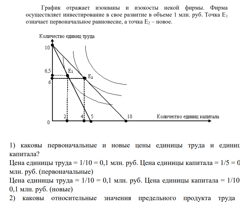 График отражает изокваны и изокосты некой фирмы. Фирма осуществляет инвестирование в свое развитие в объеме 1 млн. руб. Точка Е1 означает первоначальное равновесие, а точка E2 - новое. Количество единиц труда Количество единиц капитала