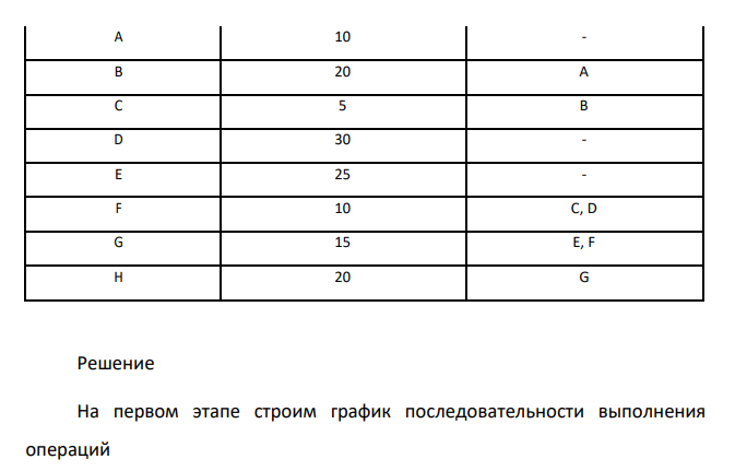 Учитывая приведенные далее данные, рассчитайте длительность производственного процесса, такт потока линии, минимальное теоретическое количество рабочих мест, коэффициенты загрузки рабочих мест. Рабочий день составляет 8 часов, регламентированный перерывы 30 мин., спрос на конечное изделие.