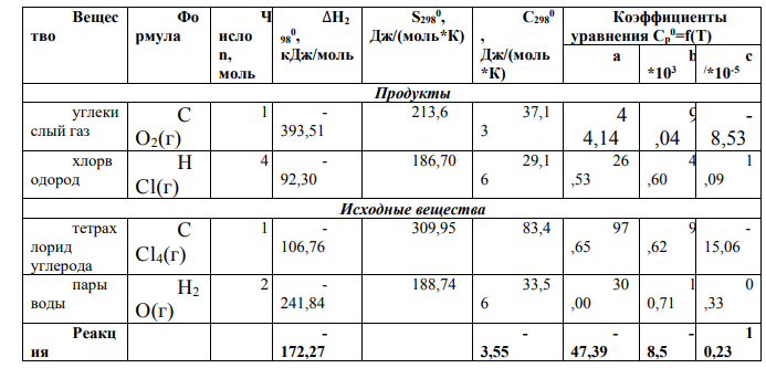 Вычислите ∆H o 298 (кДж/моль), ∆S o 298 (Дж/моль×град), ∆G o 298 (кДж/моль) для нижеуказанных реакций. Возможны ли реакции при Р=1 атм и Т=298 К ?