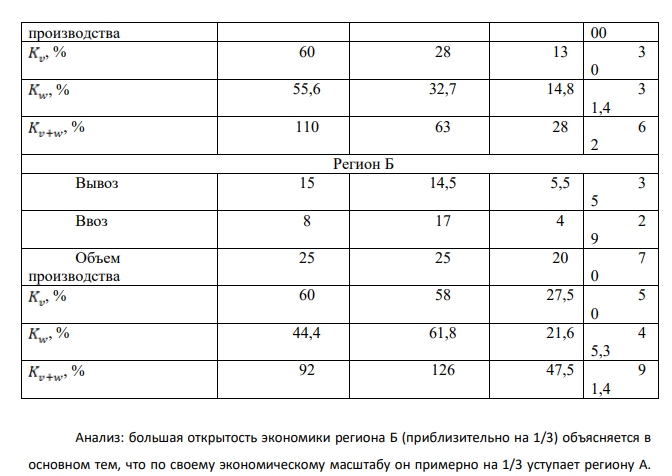 По данным таблицы рассчитать коэффициенты открытости отраслей региона. Показатели Отрасли Р егион в целом Добыча Готовая продукция Усл уги Регион А Вывоз 12 14 4 3 0