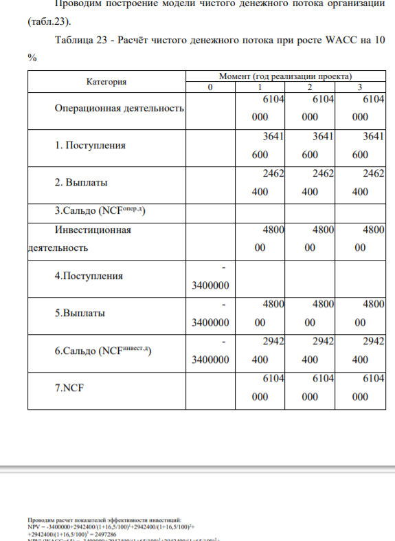 Расчёт финансовых результатов при росте WACC на 10 %